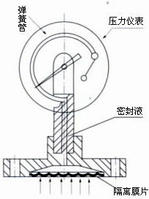 不銹鋼隔膜壓力表結(jié)構(gòu)原理